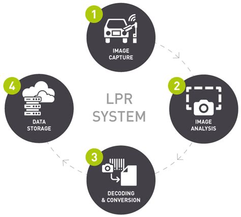 LPR Systems 的图像结果