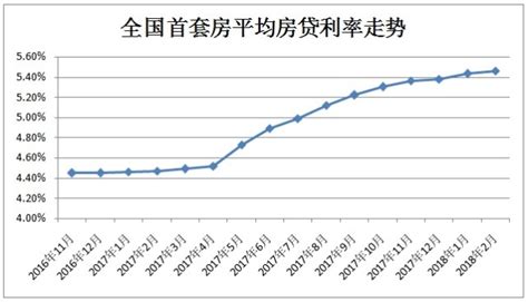 首套房贷利率连升14个月 贷100万30年多22万利息_频道_腾讯网