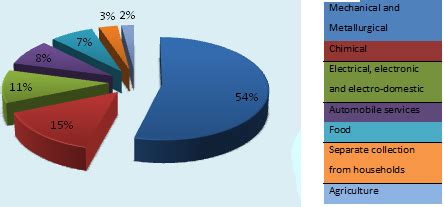 Image result for Major Components of Municipal Solid Waste Management
