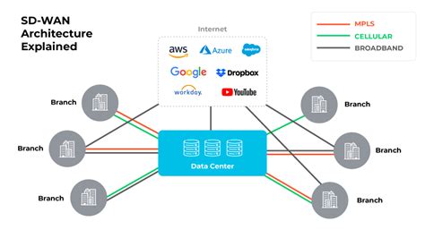 How Do 5G and SD-WAN Work Together? - Palo Alto Networks