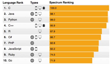 Image result for Fast Programming Language