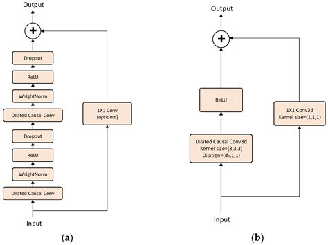 RadarTCN: Lightweight Online Classification Network for Automotive ...
