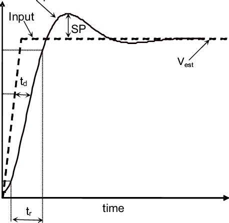 Ramp Input 的图像结果