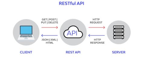 Image result for Rest API for Beginners
