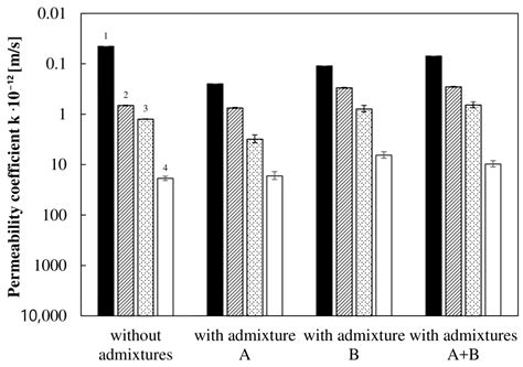 An Experimental Assessment of the Water Permeability of Concrete with a ...