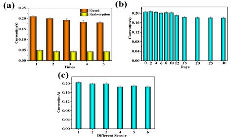 Bovine Serum Albumin Molecularly Imprinted Electrochemical Sensors ...