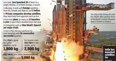 Twenty22-India on the move: PSLV puts 8 satellites into orbit