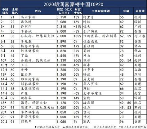 2020年中国富豪排行榜_中国富豪排行榜_中国排行网