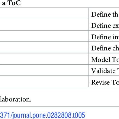 Image result for Multi-Level Toc Update