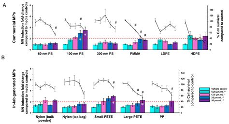 Polyethylene Terephthalate Microplastics Generated from Disposable ...