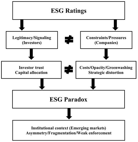 Exploring the Paradox of ESG Ratings in Emerging Markets: Insights from ...
