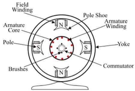 DC Generator Explained 的图像结果