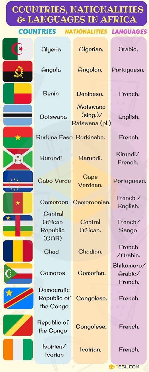 Countries and Nationalities • 7ESL | List of african countries, African countries, Vocabulary
