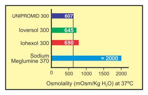 Contrast Media - Unipromid