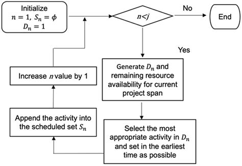 Comparison of Heuristic Priority Rules in the Solution of the Resource ...
