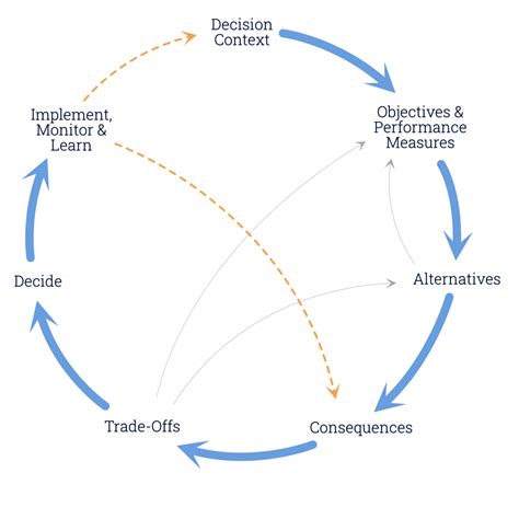 The Steps - Structured Decision Making