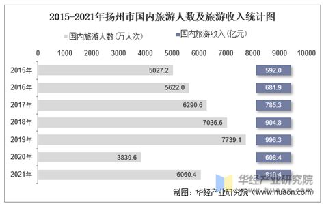 4559797人，全省第十！扬州最新人口普查数据公布！_全国
