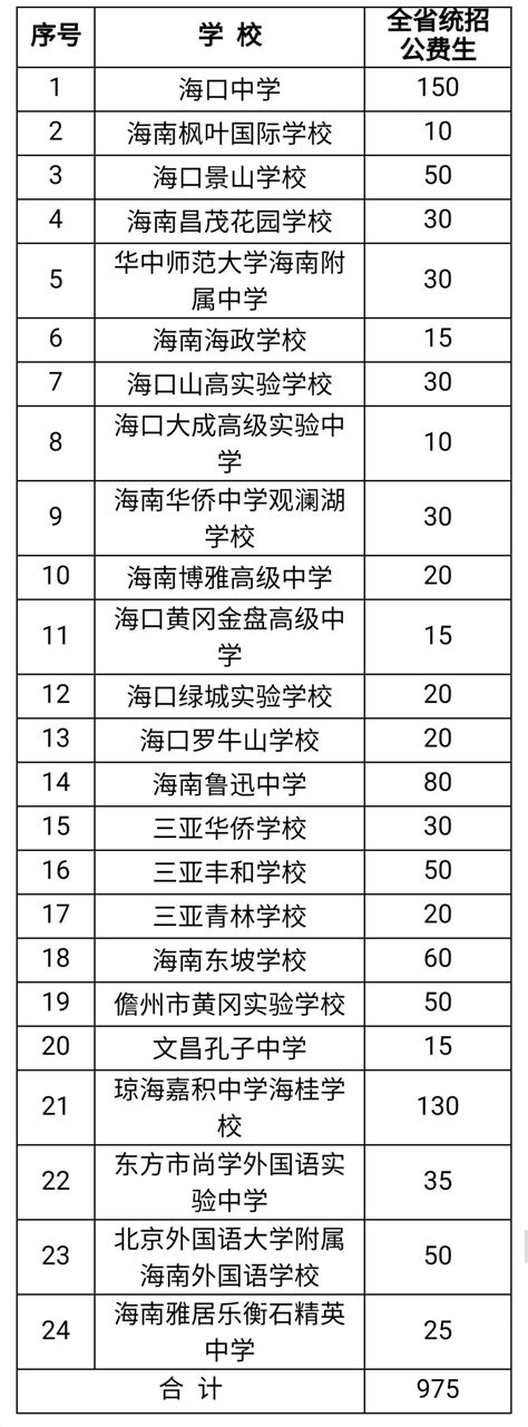 2020海南省普通高中中考招生计划公布
