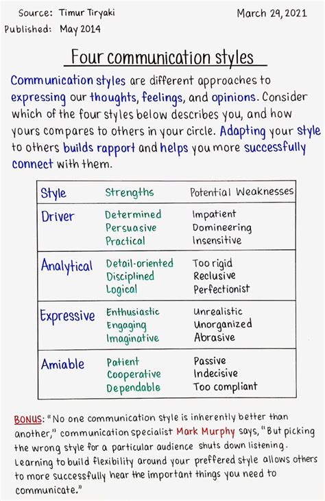 Functional Communication Styles 的图像结果
