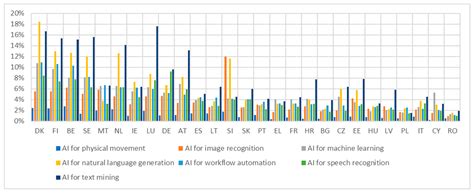 Artificial Intelligence Adoption in the European Union: A Data-Driven ...