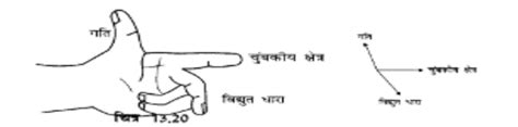 कक्षा 10 विज्ञान,पाठ 13 विद्युत धारा के चुंबकीय प्रभाव PDF इन हिन्दी ...