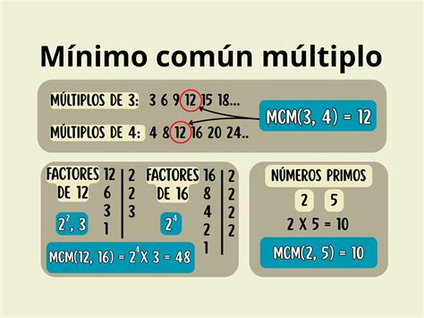 Mínimo Común Múltiplo (mcm): qué es, cómo sacar y ejemplos ...