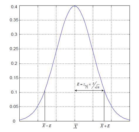 Image result for Normal Distribution Confidence Interval