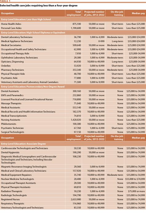 Health Science Careers List