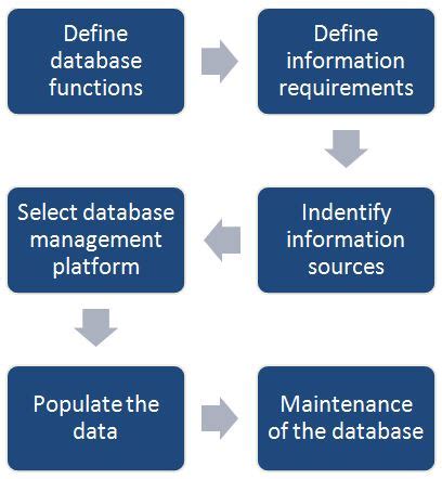 database steps