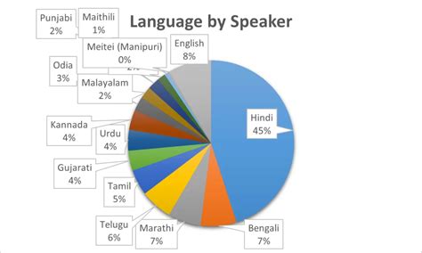 Language India Chart 的图像结果