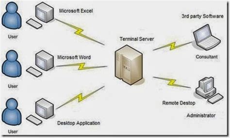 Terminal Server Tutorial 的图像结果