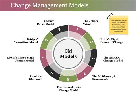 Image result for Change Management Models and Frameworks Tutorials