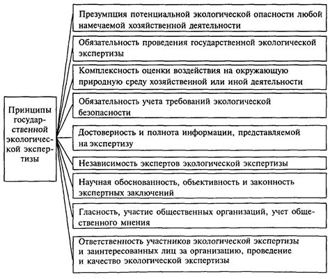 16.2. Принципы экологической экспертизы
