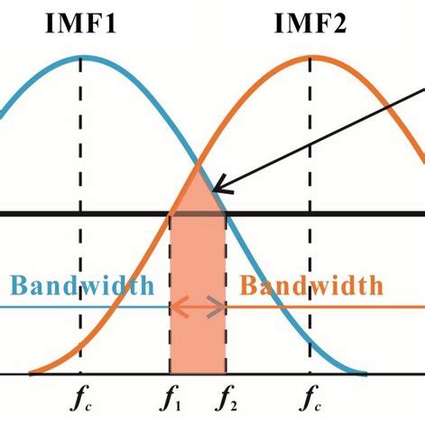 Image result for Bandwidth Explained