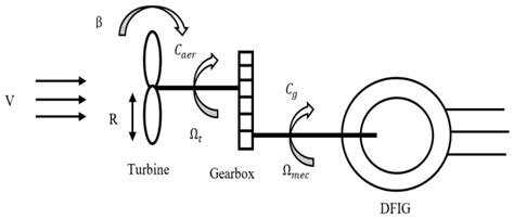 Optimization of a Speed Controller of a WECS with Metaheuristic Algorithms