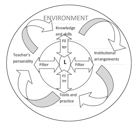 Language Learning System Individual Context Environment Process 的图像结果