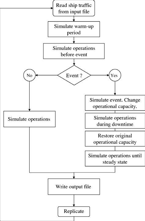 How to Start Simulation Flowcode 的图像结果