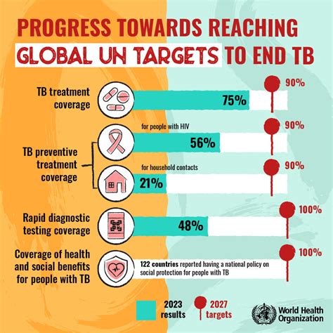 WHO's Global Tuberculosis Report 2024 reveals that nations have made progress toward some of the ...