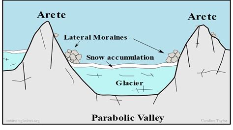 Macroscale Erosional Landforms - AntarcticGlaciers.org