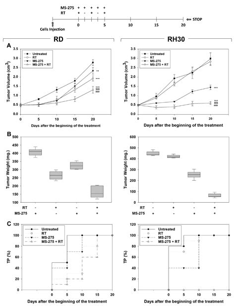 MS-275 (Entinostat) Promotes Radio-Sensitivity in PAX3-FOXO1 ...