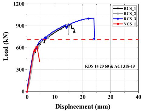 Evaluation of Maximum Shear Strength of Prestressed Concrete (PSC ...