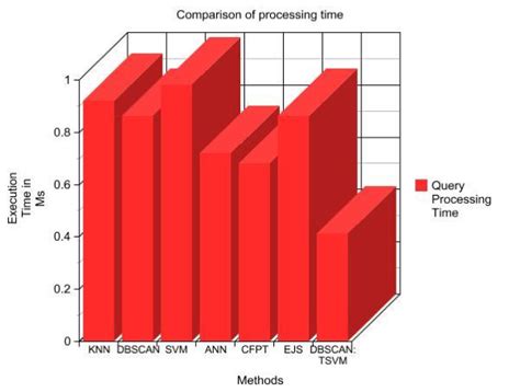 Image result for Database Query Performance Chart
