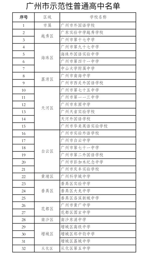 2021年广州高中自主招生初审名单陆续出炉！！有你的名字吗？_中考