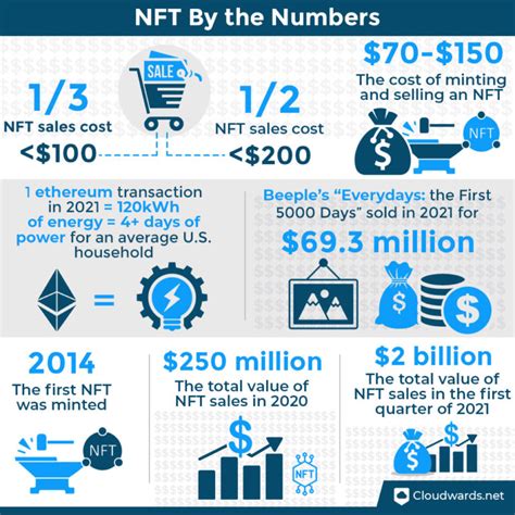 NFT Statistics, Facts & Trends in 2023 [What are NFTs?]