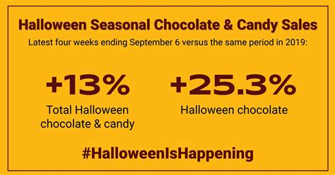 New Sales Data Shows Halloween Candy Sales Are Up in 2020