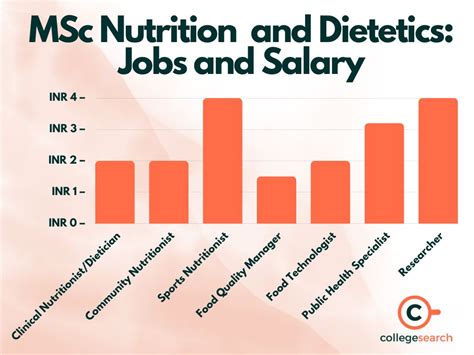 MSc in Nutrition and Dietetics: Fees, Eligibility, Syllabus