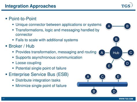 Image result for Integration First Approach