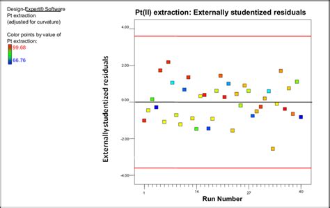Image result for Identify Outliers Using Influence Plot Python