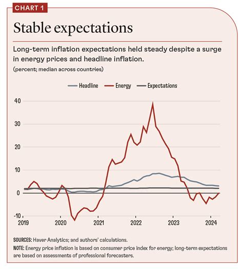 Inflation’s Rise and Fall