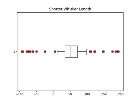 Image result for Pyplot BoxPlot